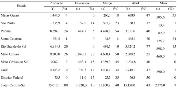 Tabela 2. Estimativa mensal de colheita da soja no Centro-Sul do Brasil, safra 2000/01