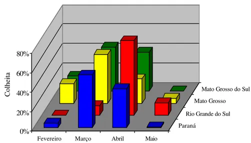 Figura  3  - Evolução mensal da colheita nos quatro principais estados produtores,  2000/01