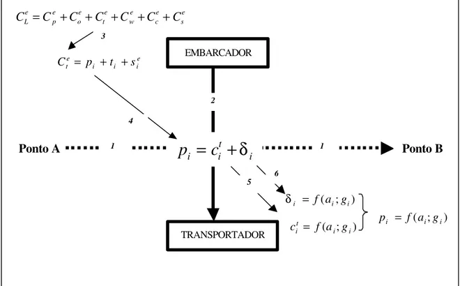 Figura 6  - Esquematização da relação transportador/embarcador, com as variáveis  envolvidas no processo
