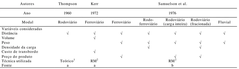 Tabela 4. Pesquisas sobre a determinação do preço do frete, com variáveis explanatórias e técnica utilizada (1960-1976)