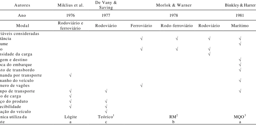 Tabela 5. Pesquisas sobre a determinação do preço do frete, com variáveis explanatórias e técnica utilizada (1976-1981)