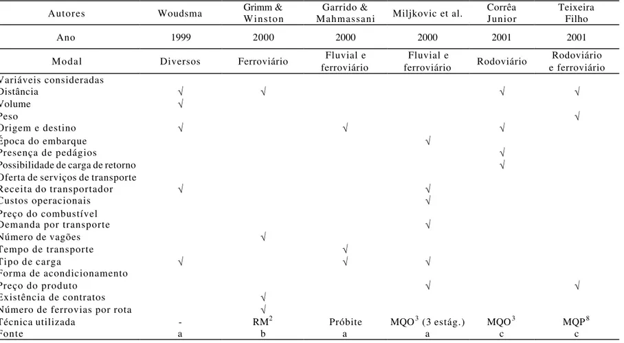 Tabela 8. Pesquisas sobre a determinação do preço do frete, com variáveis explanatórias e técnica utilizada (1999-2001)