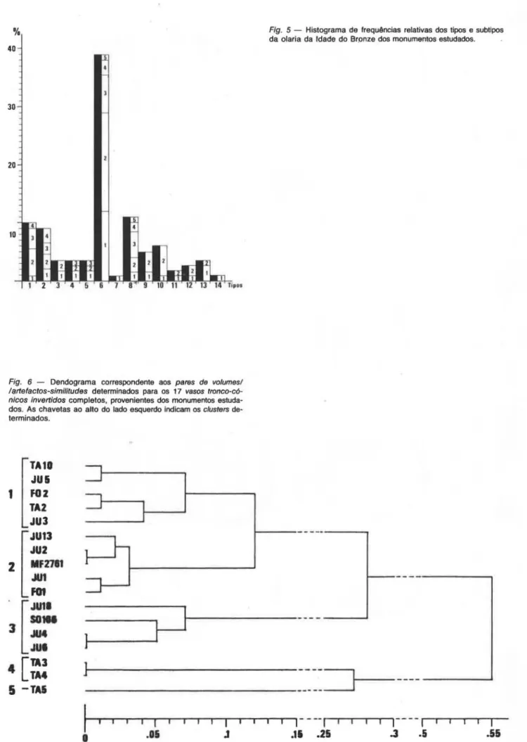 Fig.  6  - Dendograma  correspondente  aos  pares  de  volumesl  /artefactos-similitudes  determinados  para  os  17  vasos   tronco-có-nicos  invertidos completos,  provenientes  dos  monumentos   estuda-dos