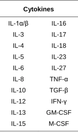 Table 1.1: Cytokines produced upon microglial activation (adapted from Tambuyzer et al., 2009) 