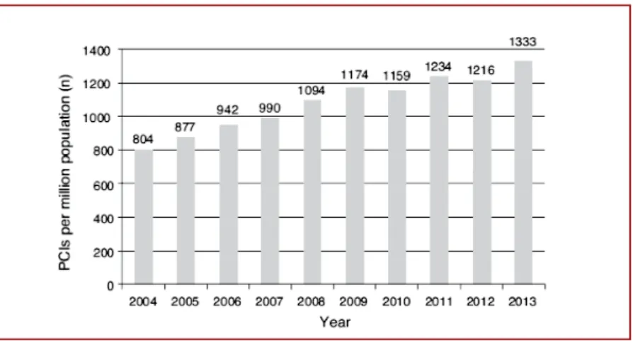 figure 4  PERCuTANEous CoRoNARy INTERVENTIoNs PER mIllIoN PoPulATIoN  BETwEEN 2004 AND 2013