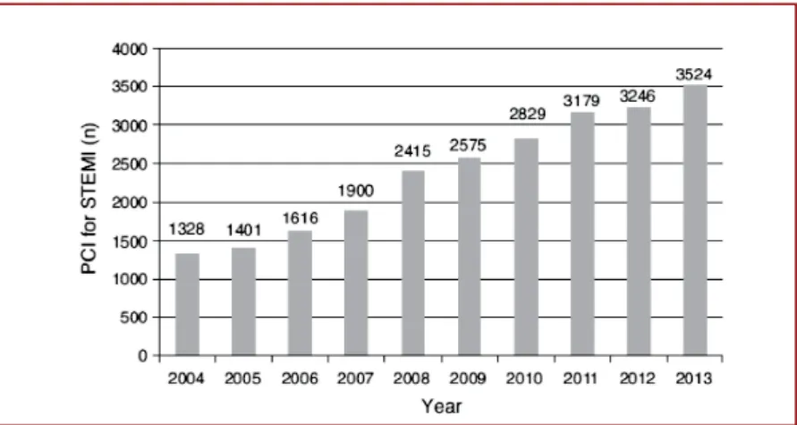 figure 8  NumBER of PERCuTANEous CoRoNARy INTERVENTIoNs foR sT-ElEVATIoN  myoCARDIAl INfARCTIoN
