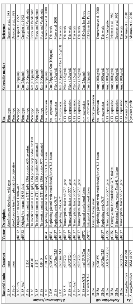 Table 3.1 Characteristics of the bacterial strains used in this work. 