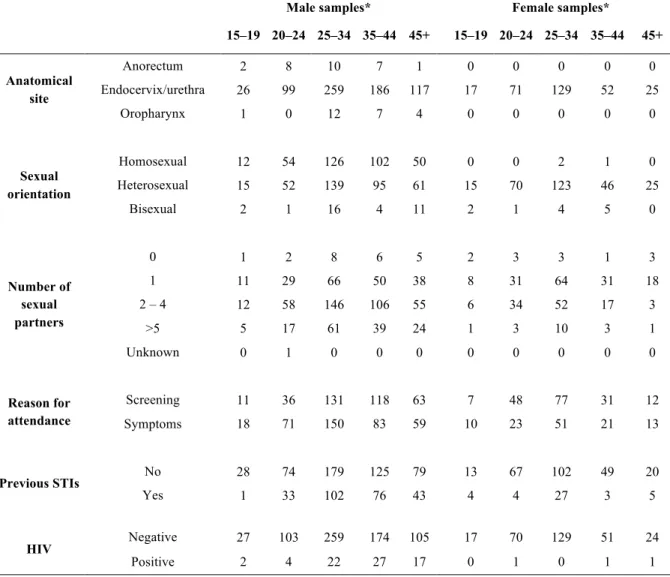 Table 2.1 – Distribution of male and female samples per age, anatomical site, sexual orientation, number of sexual partners,  reason for attendance, previous STIs and HIV