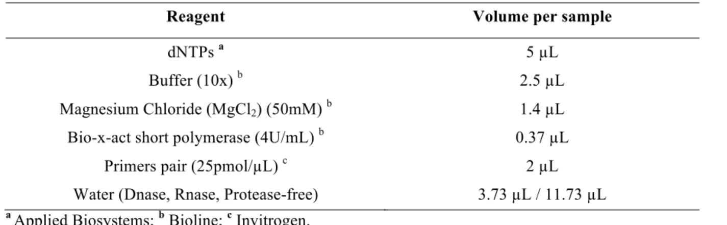 Table 2.5 – ompA nested-PCR reaction mixture for a final volume of 25µL. 