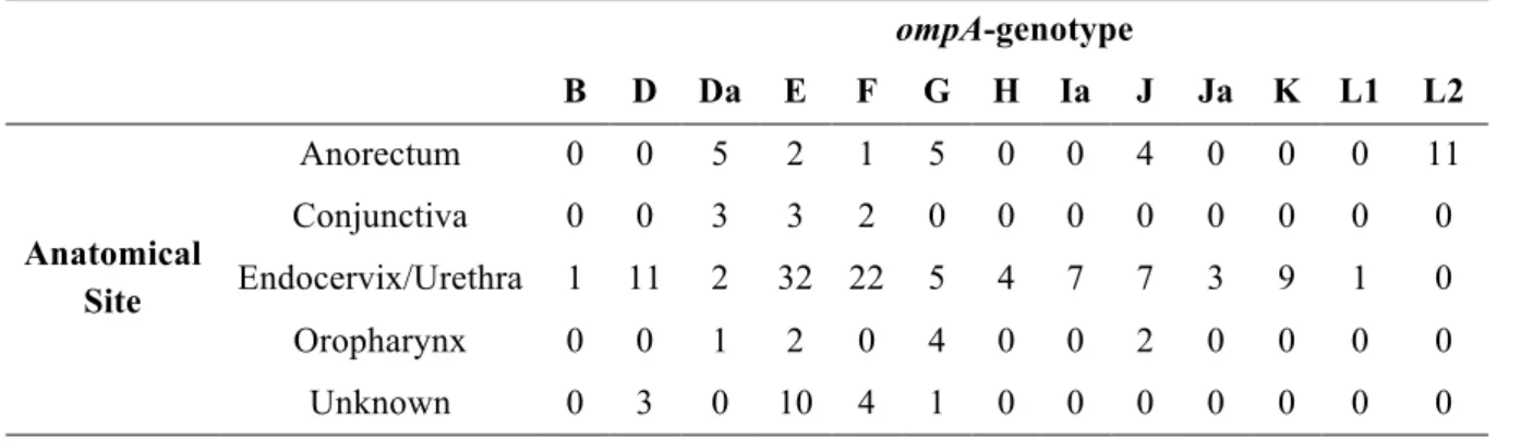 Table 2.9 – Distribution of biological samples per anatomical site and ompA-genotype.  