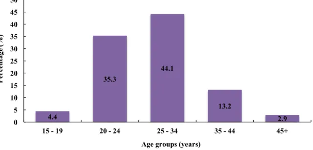 Figure 3.5 – Distribution of N. gonorrhoeae infected patients according to age groups.