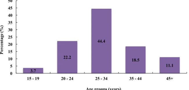 Figure 3.7 – Distribution of M. genitalium infected patients according to age groups.
