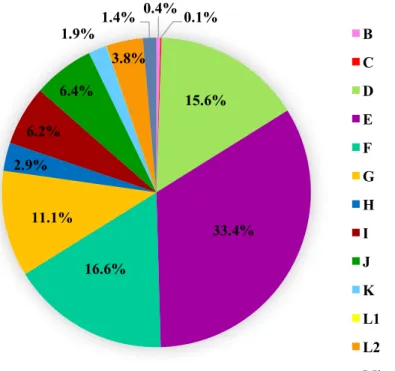 Figure 3.9 – Distribution (in %) of ompA-genotypes in INSA’s C. trachomatis positive sample collection.