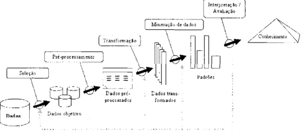 Figura 2.1: Passos do processo de descoberta de conhecimento em bancos de dados (Fayyad  et al., 1996)