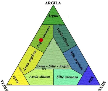 Figura  10  -  Projeção  em  Diagrama  Triangular  de  Sheppard  (1954)  dos  dados  granulométricos de amostra de solo utilizadas nos experimentos em colunas