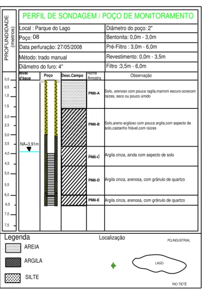 Figura 6.6 (a) a (h)–  Perfis esquemáticos construtivos dos  poços  com  indicações  da  profundidade,  descrições  de Legenda