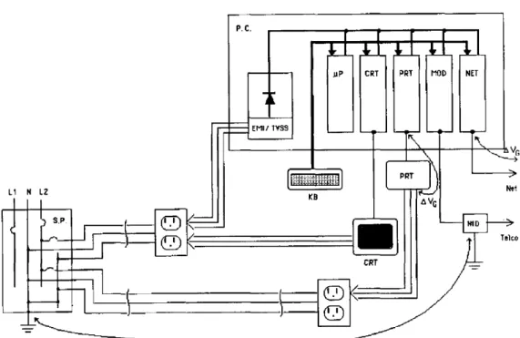 Figura 1 - PC e interfaces periféricas com mais de uma referência de terra. Fonte: (IEEE Std- Std-1100, 2005)