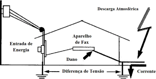 Figura 2 - Impacto de descargas atmosféricas em um sistema telefônico. Adaptado ( IEEE  Std-1100, 2005)