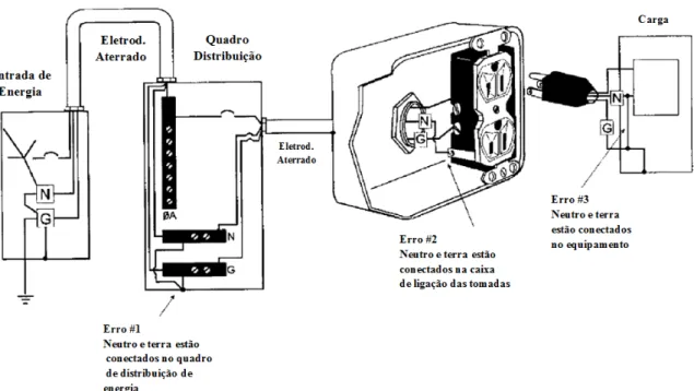 Figura 3 - Erros típicos na instalação elétrica entre a interligação do cabo terra e o neutro