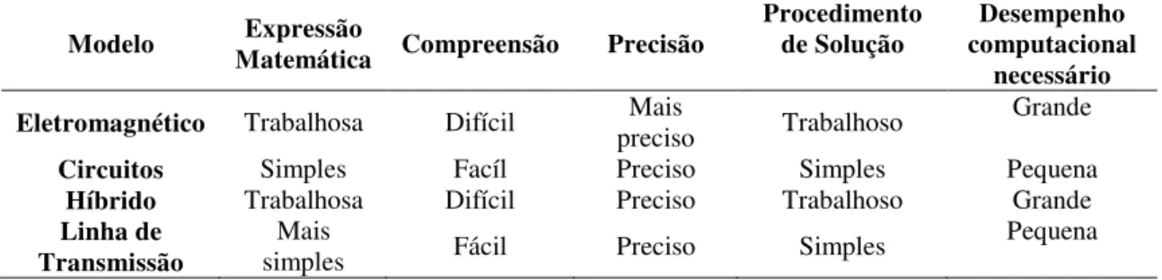 Tabela 1  –  Comparação de diferentes modelos. Adaptado: (POTIER et al., 2010). 