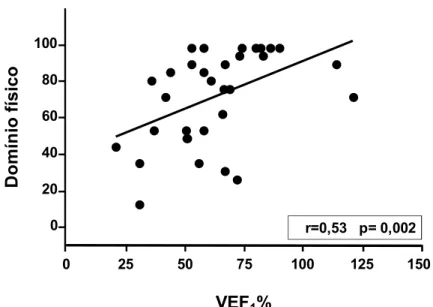 Figura 4 - Correlação entre domínio físico e VEF 1