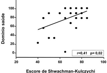 Figura 6 - Correlação entre domínio saúde e escore de Shwachman-Kulczychi 