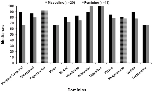 Figura 9 - Escores dos domínio omínios do CFQ-R entre os gêneros masculino e femin  feminino 