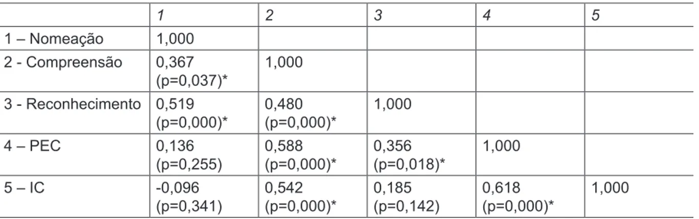 Tabela 1.9.  Resultados de correlação de Pearson entre as variáveis analisadas nas duas etapas do  procedimento experimental 1 2 3 4 5 1 – Nomeação 1,000 2 - Compreensão 0,367  (p=0,037)* 1,000 3 - Reconhecimento 0,519  (p=0,000)* 0,480  (p=0,000)* 1,000 4