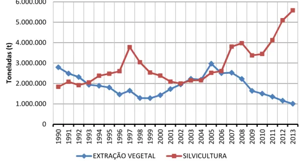 Gráfico 8 - Madeira de extrativismo vegetal e silvicultura destinada a carvão vegetal 