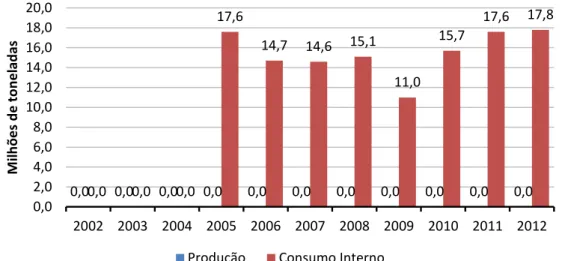 Gráfico 14 - Carvão Vegetal – Produção x Consumo Interno  Fonte: Adaptado de ABRAF (2013) 