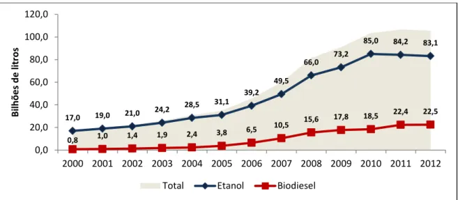 Gráfico 1: Evolução da produção global de etanol e biodiesel entre 2000 e 2012. 