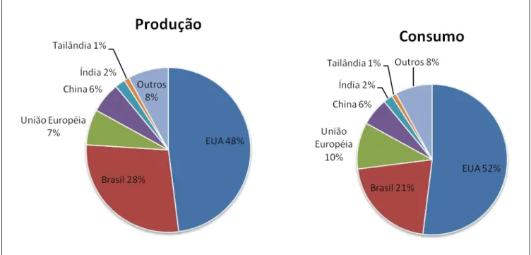 Gráfico 2: Projeção da distribuição por país da produção e consumo global de etanol em 2022
