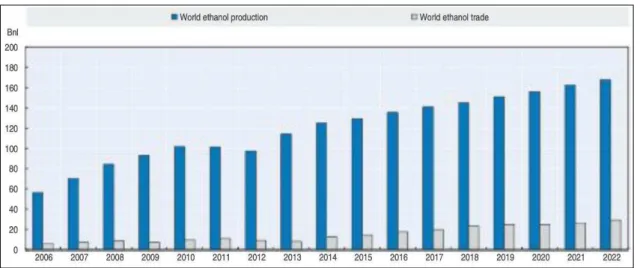 Figura 2: Projeção do mercado mundial de etanol. 
