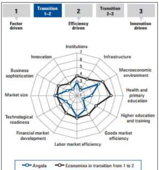 Figura 5: Estágio de desenvolvimento de Angola em relação aos demais países classificados como  “Economies  in transition from 1 to 2”