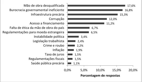 Gráfico 5: Principais desafios enfrentados pelas empresas de Angola. 