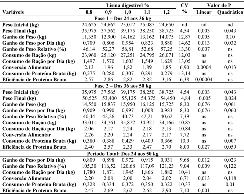 Tabela 6 -  Desempenho de suínos machos castrados dos 24 aos 50 kg na fase de crescimento,  segundo os níveis nutricionais de lisina digestível (%) 