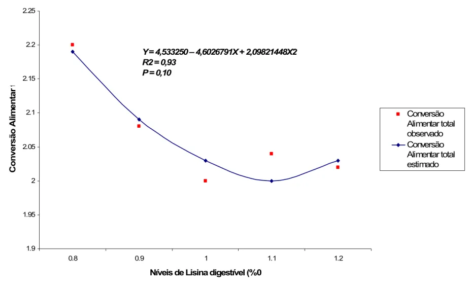 Figura 4 - Conversão alimentar em machos castrados dos 24 aos 50 kg, em função dos níveis dietéticos de lisina digestível (%)