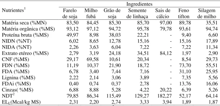 Tabela 1 - Composição químico-bromatológica dos ingredientes  Nutrientes 1 Ingredientes  Farelo  de soja Milho fubá Grão de soja Semente  de linhaça Sais de cálcio Feno tifton Silagem de milho Matéria seca (%MN) 83,50  84,45  85,30  85,70  97,00  89,78  35