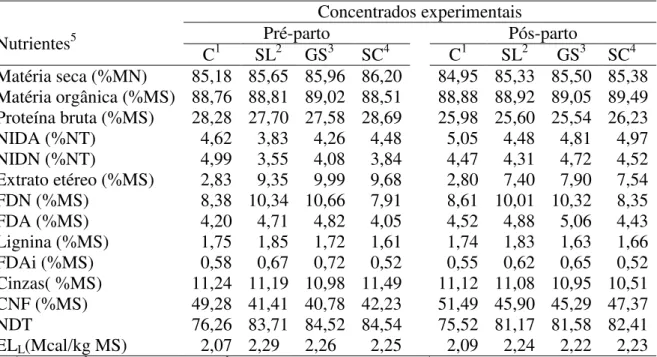 Tabela 3 - Composição químico-bromatológica, analisada dos concentrados experimentais  Nutrientes 5  Concentrados experimentais Pré-parto  Pós-parto  C 1  SL 2  GS 3  SC 4  C 1  SL 2  GS 3  SC 4  Matéria seca (%MN) 85,18  85,65  85,96  86,20    84,95  85,3