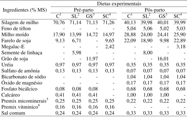 Tabela 4 - Composição percentual das dietas experimentais  Ingredientes (% MS)  Dietas experimentais Pré-parto  Pós-parto  C 1  SL 2  GS 3  SC 4  C 1  SL 2  GS 3  SC 4  Silagem de milho  70,76  71,14  71,13  71,26    40,13  39,98  40,01  39,99  Feno de tif