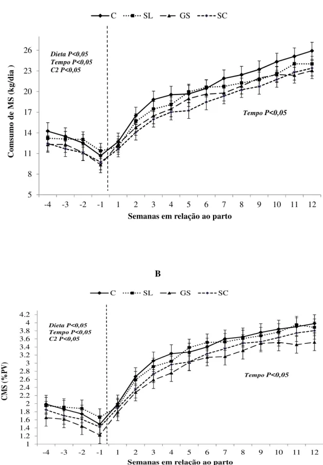 Figura 1 - Consumo de matéria seca (kg/dia) (A) e % peso vivo (B), nos períodos pré e pós-parto de acordo com  as dietas experimentais