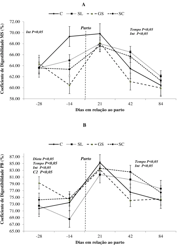 Figura 4 - Coeficiente de digestibilidade da matéria seca (A), da proteína bruta (B), nos períodos pré e pós-parto  de  acordo  com  as  dietas  experimentais