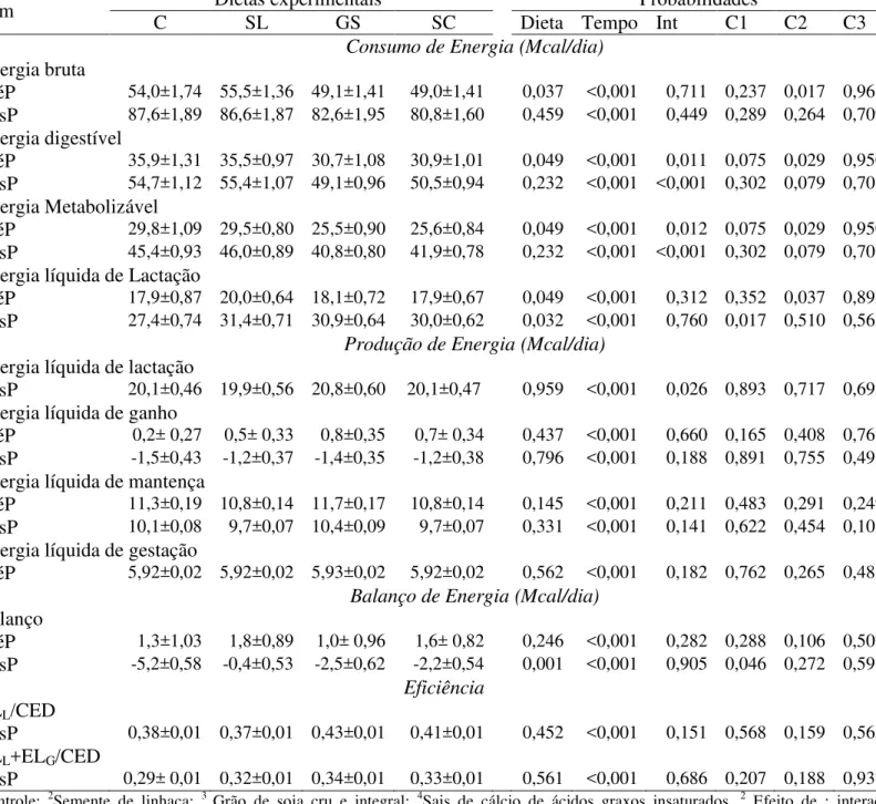 Tabela 8 - Média (±EPM) do balanço de energia de acordo com as dietas experimentais. 