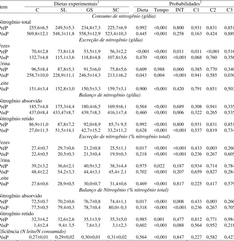 Tabela 9 - Média (±EPM) do balanço de nitrogênio de acordo com as dietas experimentais 