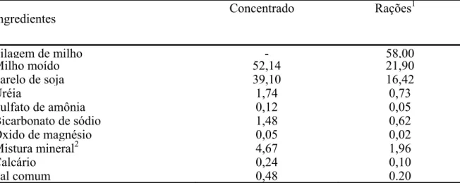 Tabela 1 – Proporção dos ingredientes do concentrado e das rações expressa na matéria seca  (% MS)  Concentrado Rações 1 Ingredientes  Silagem de milho  - 58,00  Milho moído  52,14 21,90  Farelo de soja 39,10 16,42  Uréia 1,74 0,73  Sulfato de amônia 0,12 