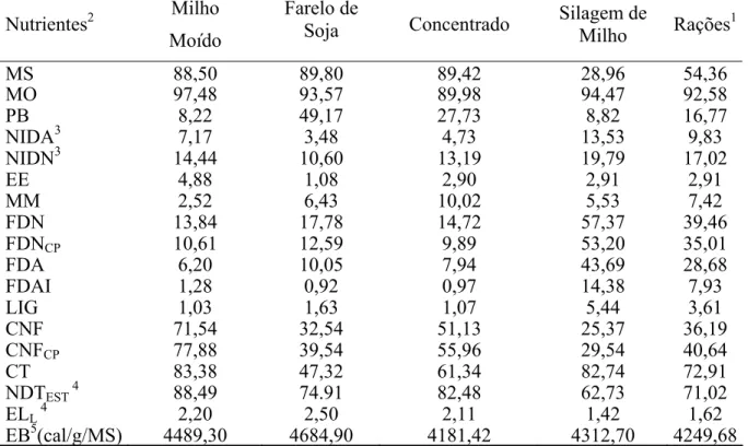 Tabela 2 – Composição químico-bromatológica dos ingredientes do concentrado, do  concentrado, da silagem de milho e das rações experimentais 