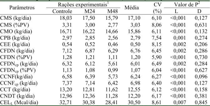 Tabela 3 – Médias e coeficientes de variação (CV) do consumo de matéria seca (CMS),  matéria orgânica (CMO), proteína bruta (CPB), extrato etéreo (CEE), fibra em  detergente neutro, corrigida (CFDN cp ) ou não para cinzas e proteína (CFDN),  carboidratos n