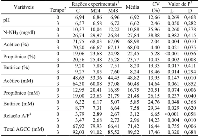 Tabela 5 – Médias e coeficientes de variação (CV) para pH, concentrações de nitrogênio  amoniacal (N-NH 3 ), proporção, concentração molar e total de ácidos graxos de  cadeia curta (AGCC) no líquido ruminal, nos tempos zero e três horas após a  alimentação