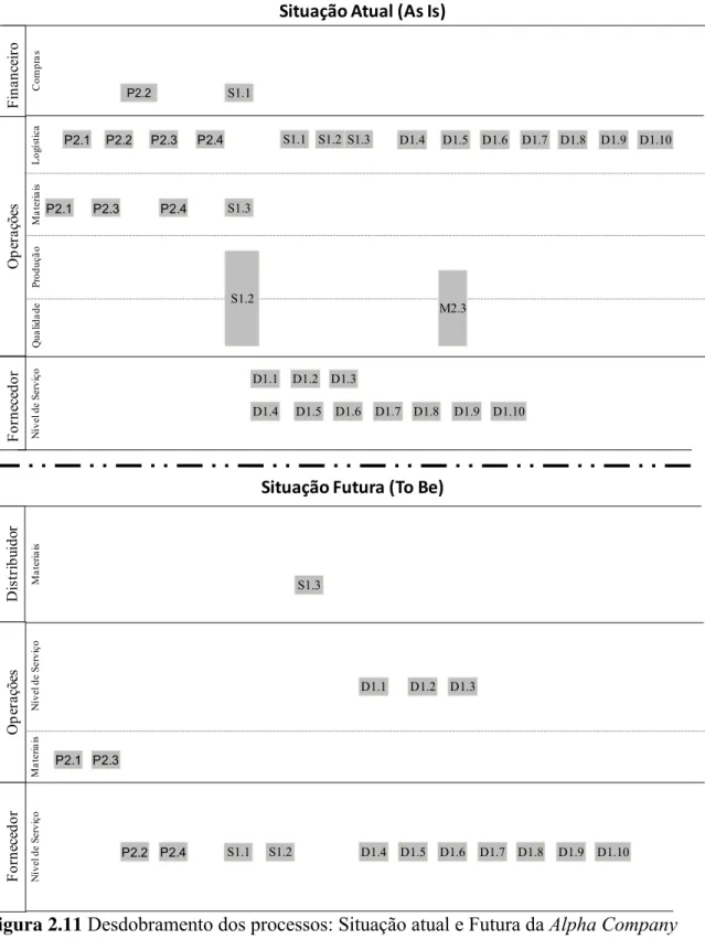 Figura 2.11 Desdobramento dos processos: Situação atual e Futura da Alpha Company 