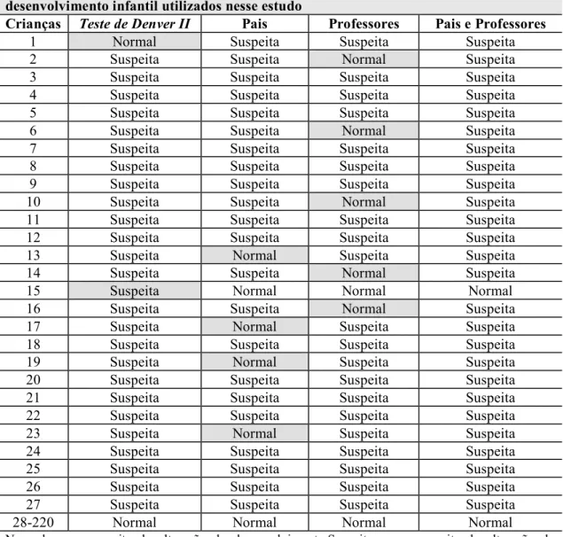 Tabela 5- Classificação de cada criança pelos diferentes métodos de avaliação do  desenvolvimento infantil utilizados nesse estudo